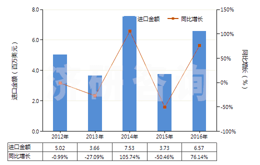 2012-2016年中國硬脂酸(以干燥重量計,純度在90％及以上)(HS29157010)進(jìn)口總額及增速統(tǒng)計